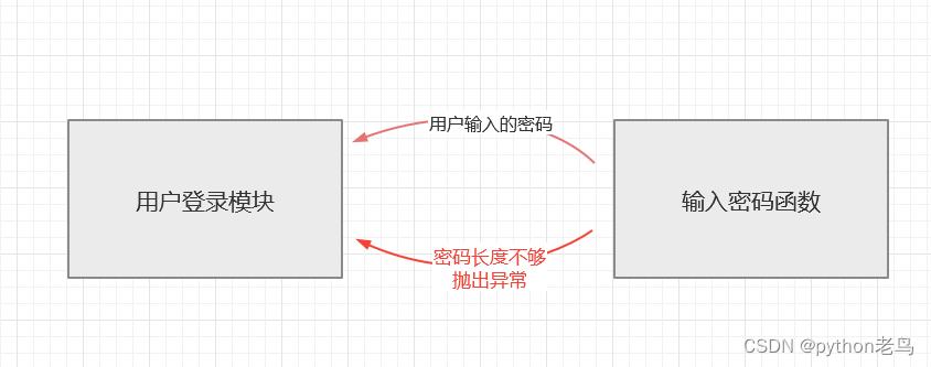 Python异常处理「2」（异常的概念、异常捕获、异常的传递、抛出异常）