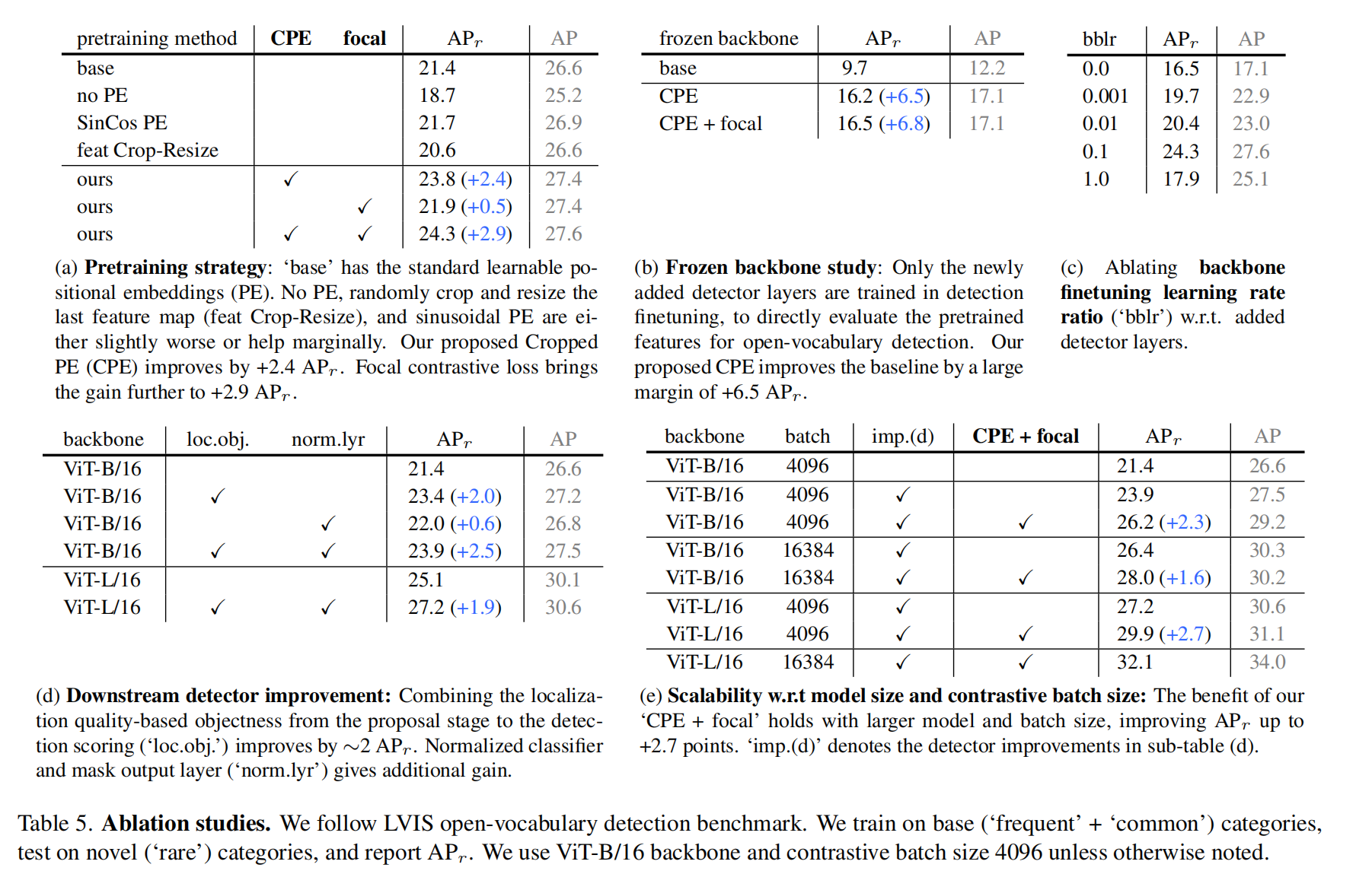 【多模态】23、RO-ViT | 基于 Transformer 的开发词汇目标检测（CVPR2023）