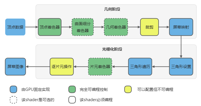 GPU工作流程