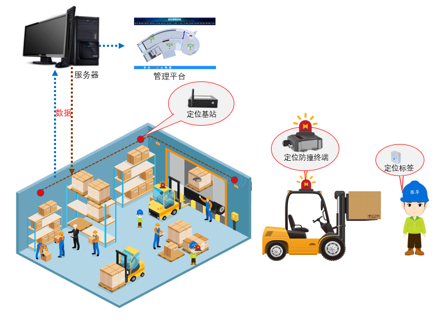 叉车定位方案系统