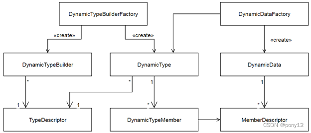 14 动态主题类型Dynamic Topic Types