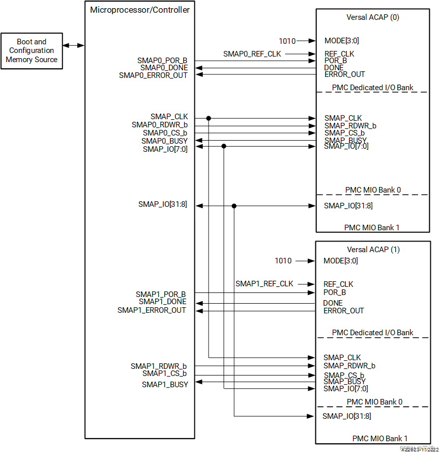 Versal 自适应 SoC SelectMAP 启动检查表