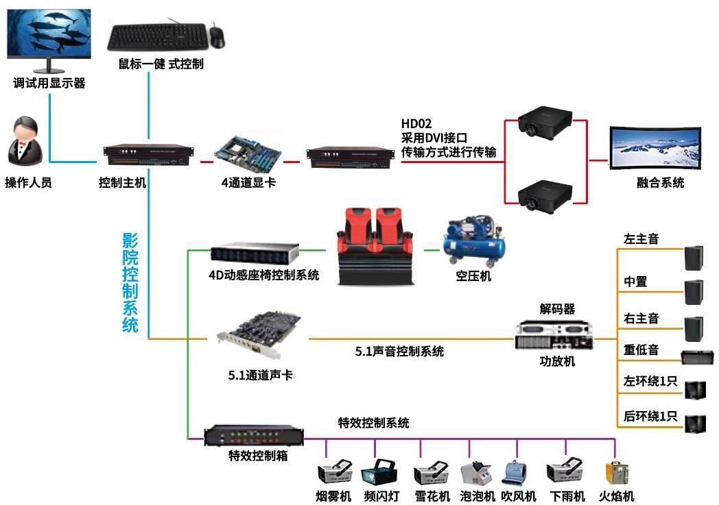 史帝奇文旅新动态——4D动感影院的解决方案