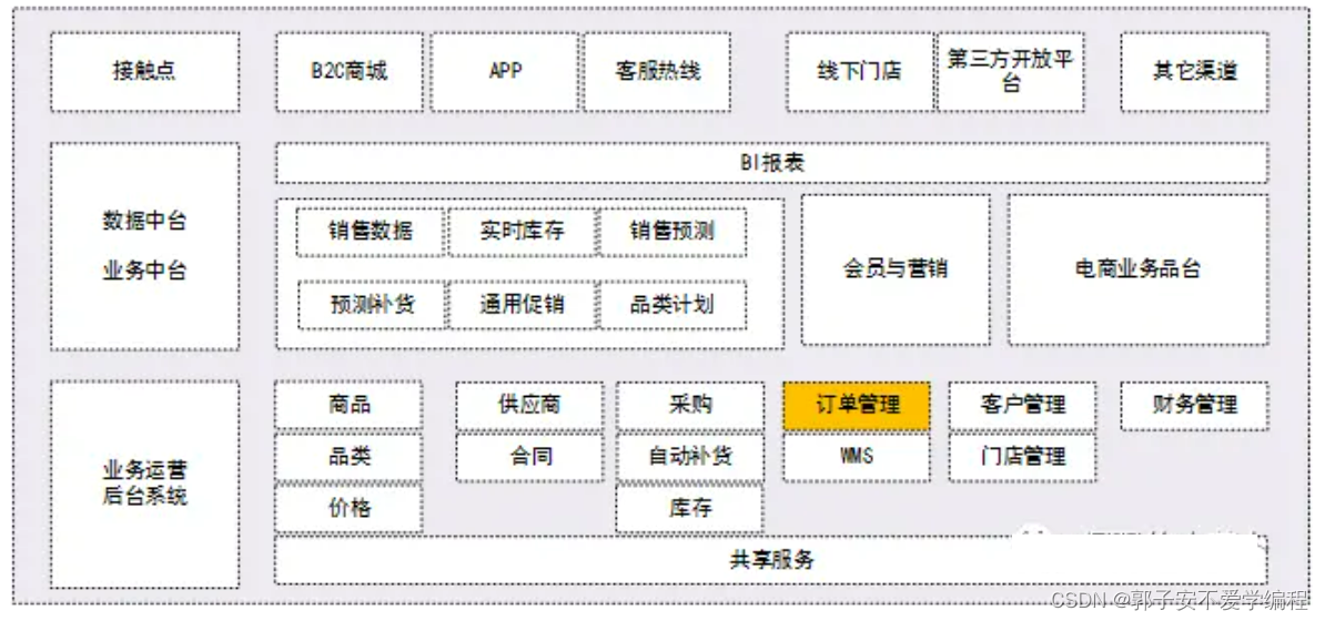 【电商】OMS--零售电商系统的核心