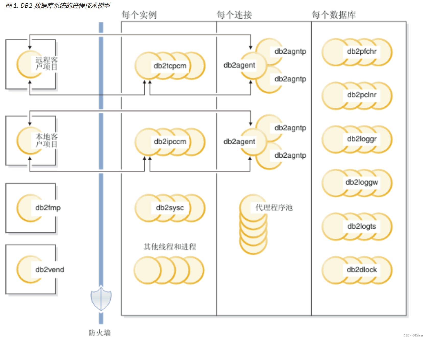 ＜IBM DB2＞《DB2 进程技术模型》