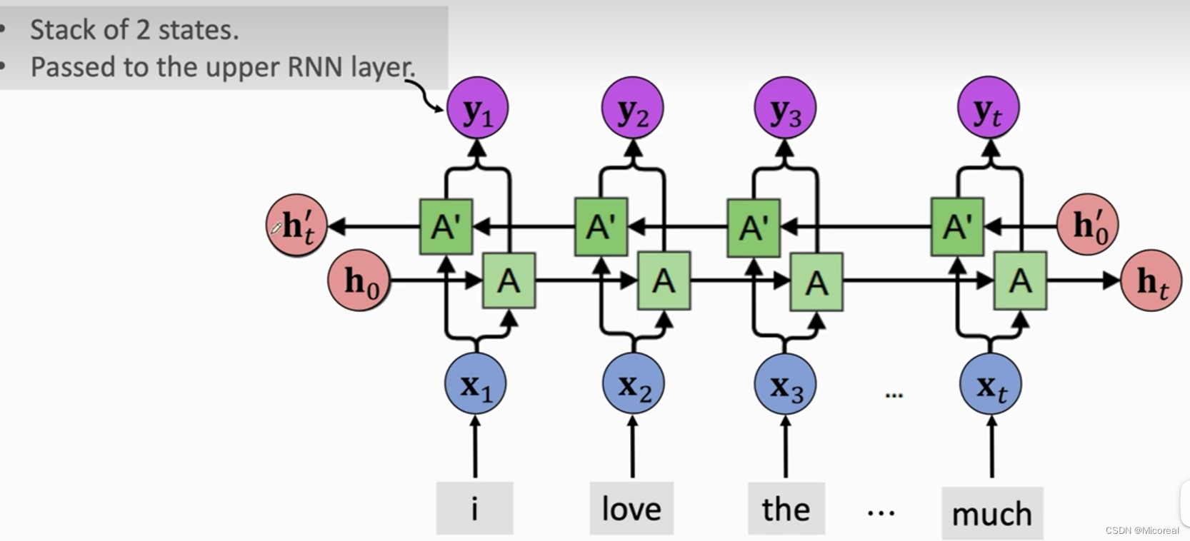 43 深度学习（七）：循环神经网络略谈：embedding|RNN|LSTM