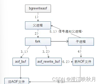 Redis高可用之持久化