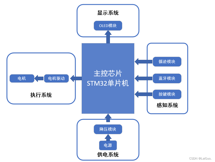 智能车系统