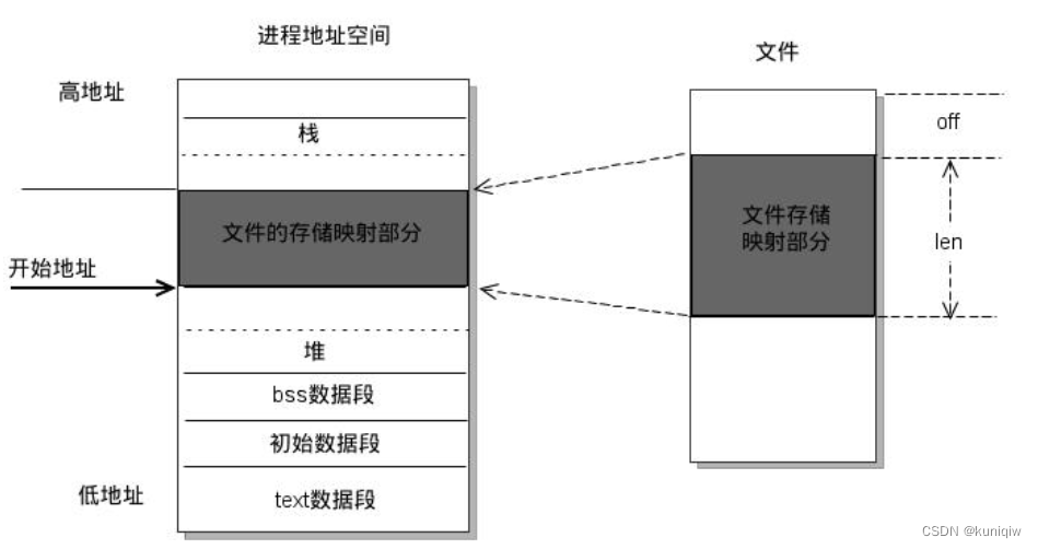 字符设备驱动之mmap、select