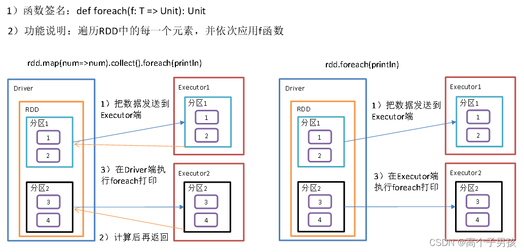 Spark Transformation转换算子和Action行动算子