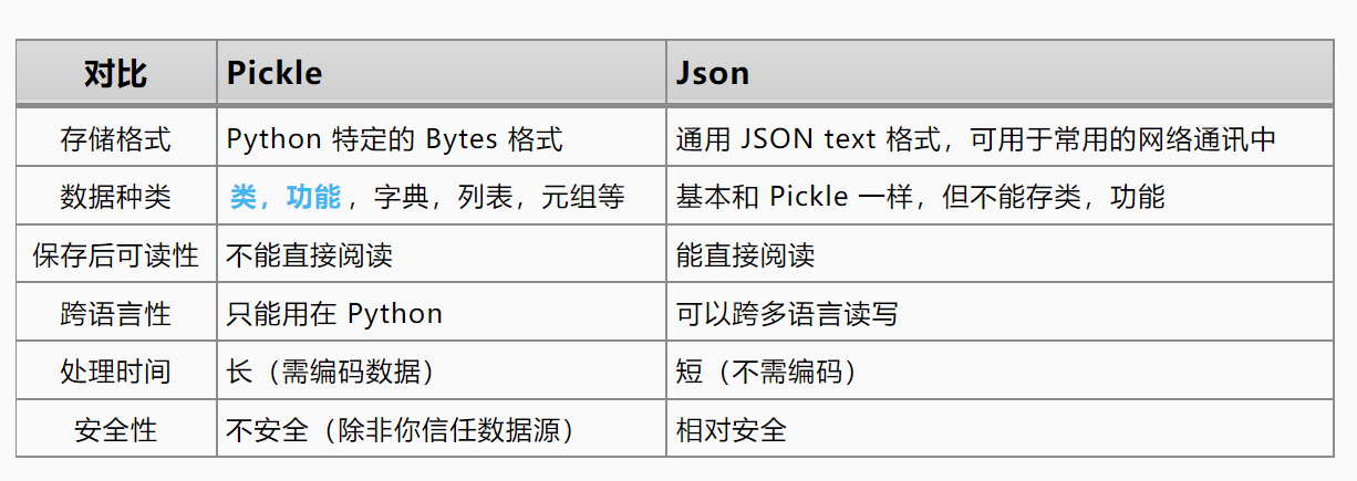 【python3】6.pickle json 序列化