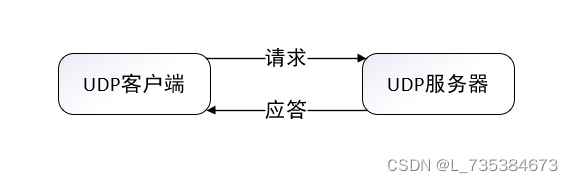 Qt基于UDP的网络广播程序_qt udp 广播-CSDN博客