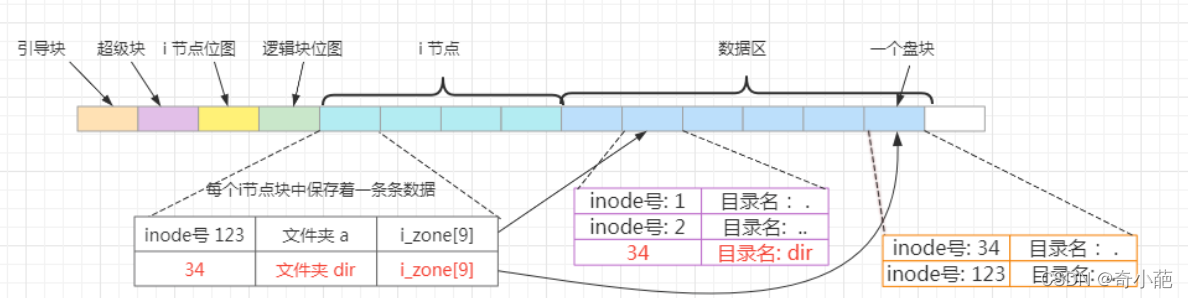 [外链图片转存失败,源站可能有防盗链机制,建议将图片保存下来直接上传(img-DdtQ3kDv-1649083982086)(%E6%96%87%E4%BB%B6%E7%B3%BB%E7%BB%9F(%E4%B8%89)]%E2%80%94%E8%80%81%E7%A5%96%20b21f7/Untitled%207.png)