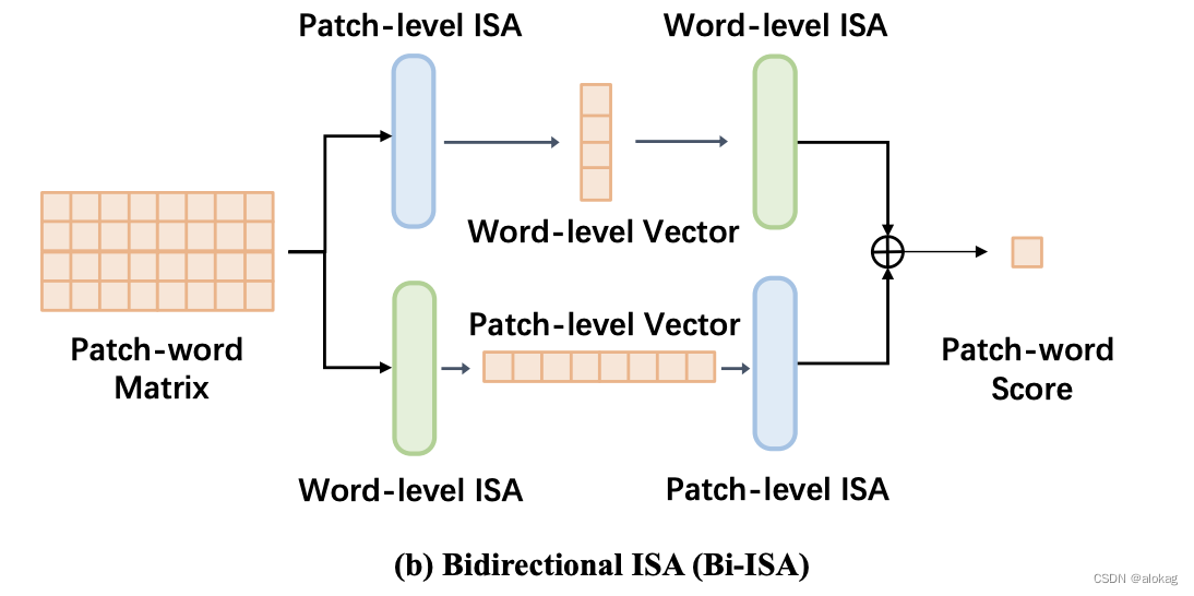 Bi-ISA