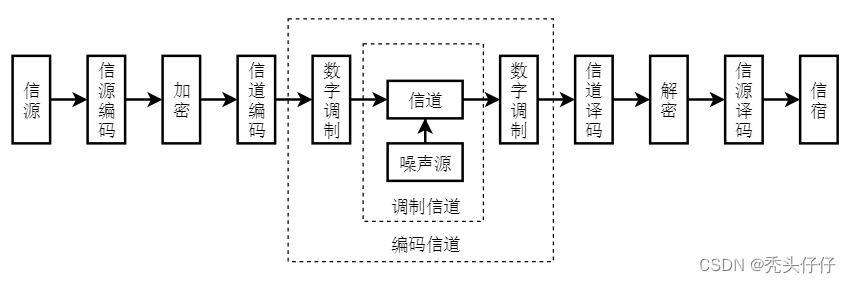 调制信道与编码信道