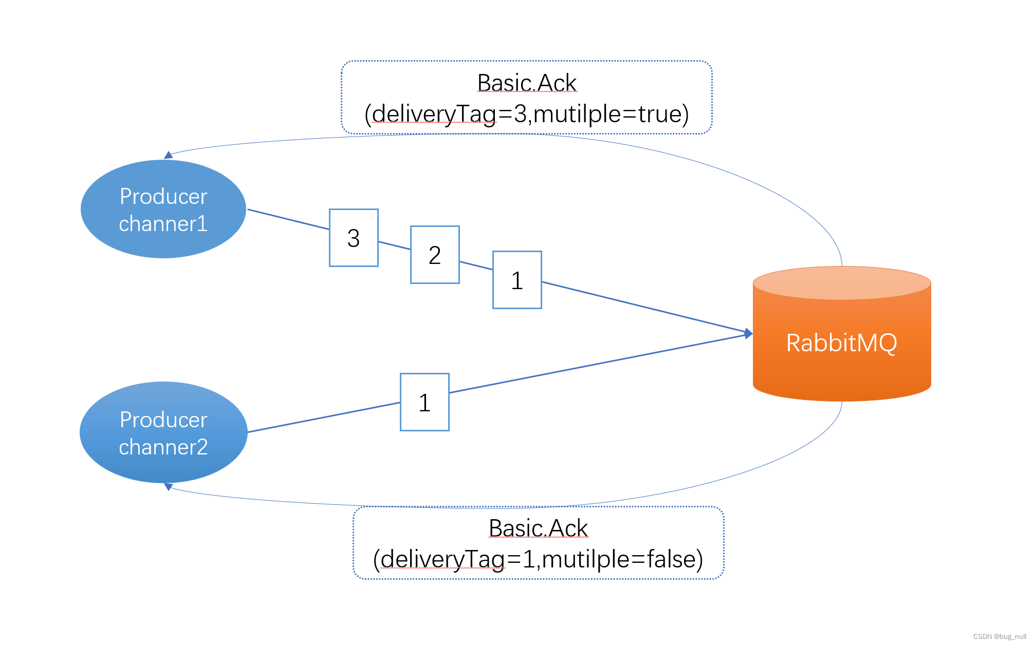 RabbitMQ消息可靠性保证机制--发送端确认