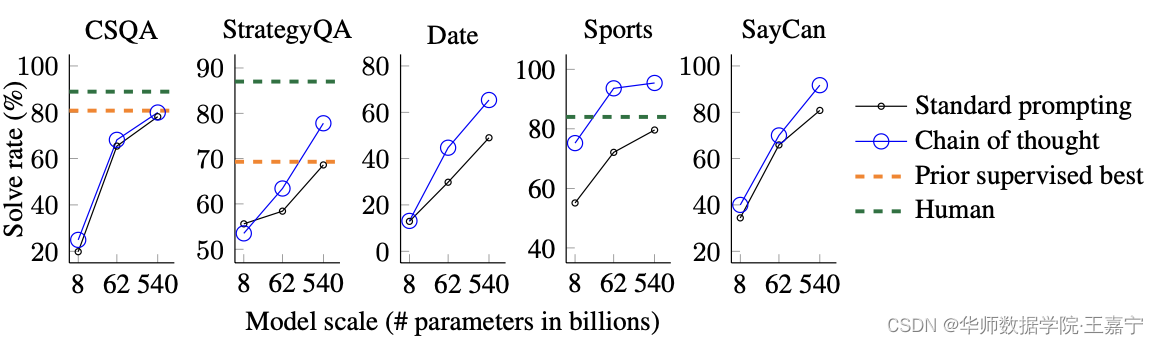 【Chain-of-Thought 专题】Chain-of-Thought Prompting Elicits Reasoning in Large Language Models