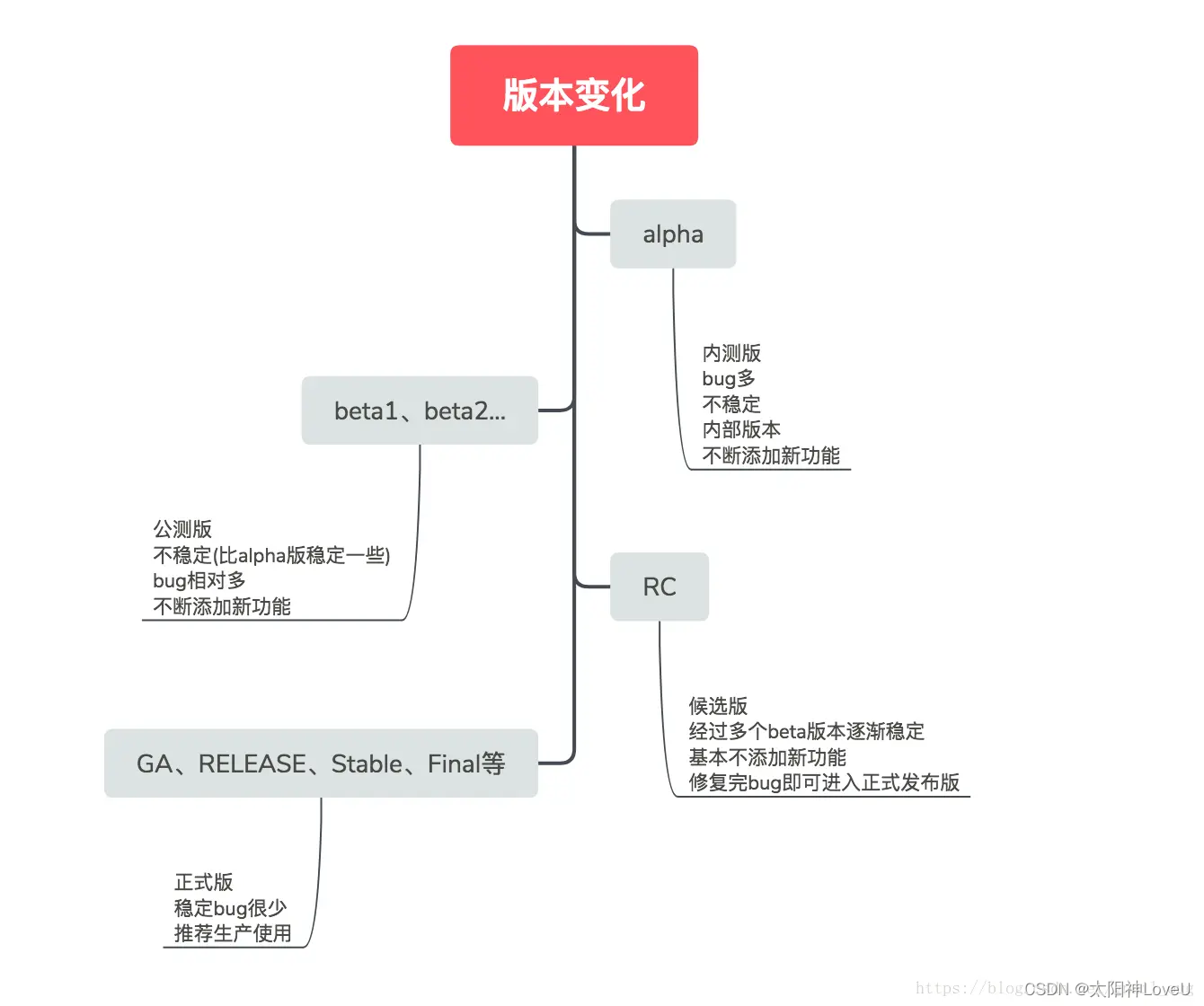 Spring Boot 版本 GA、RC、beta等含义