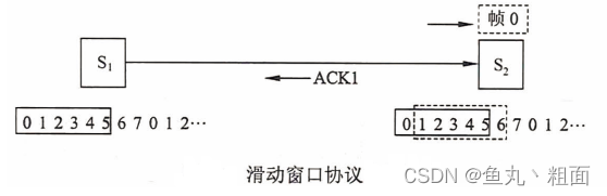 广域通信网 - 流量控制（停等协议、滑动窗口协议）