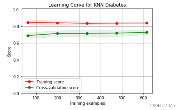 数据分析：基于K-近邻(KNN)对Pima人糖尿病预测分析