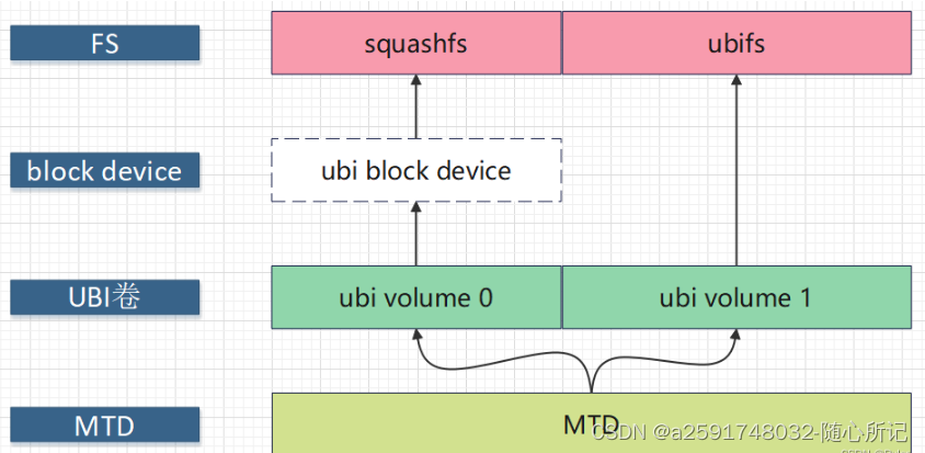  ubi和squashfs关系区别，以及ubi卷上运行squashfs系统