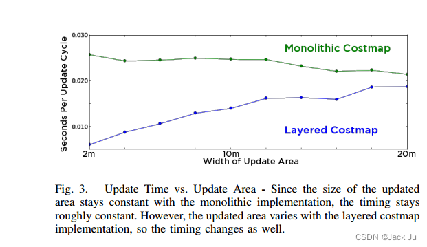 Costmap文献阅读——Layered Costmaps for Context-Sensitive Navigation