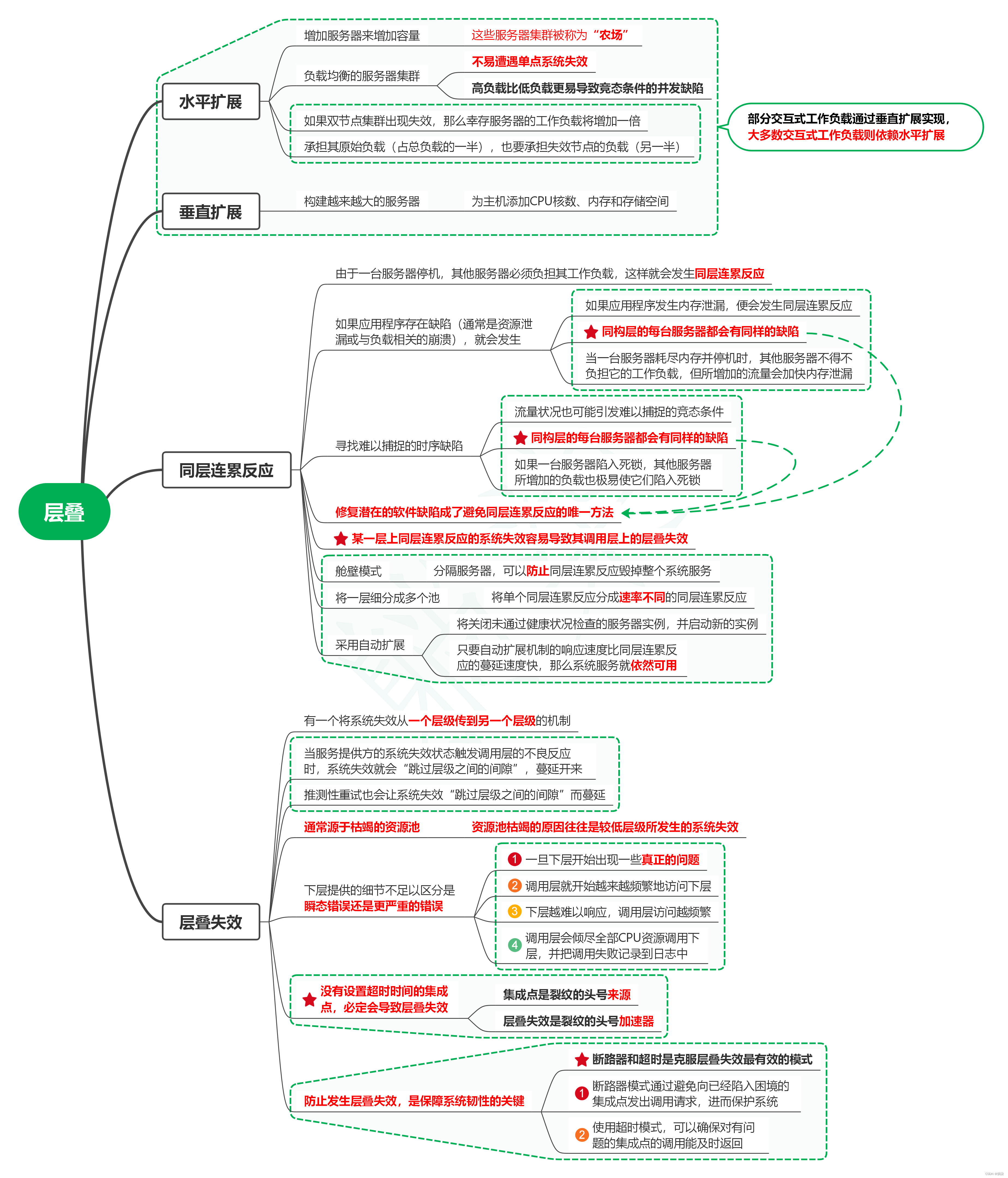 读发布！设计与部署稳定的分布式系统（第2版）笔记05_层叠