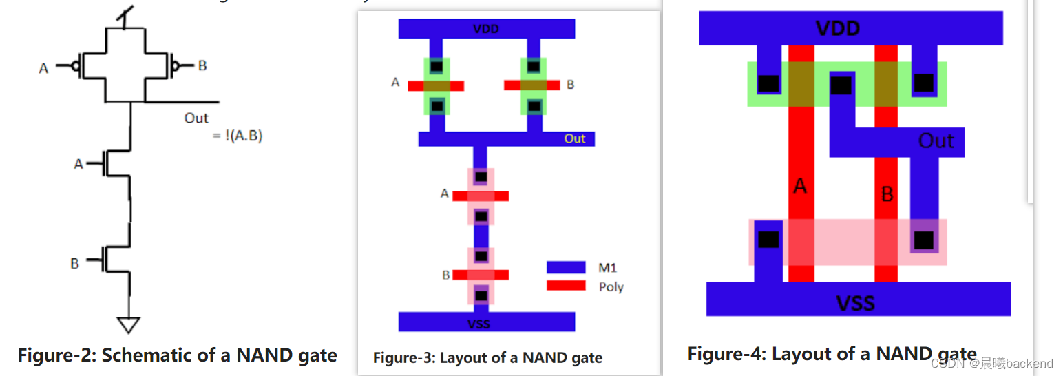 lib/db 标准单元分类（Standard Cells in ASIC Design）、Track定义