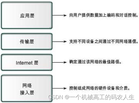 TCP/IP传输协议学习