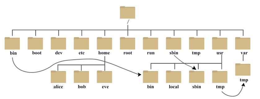 Linux系统目录树结构以及解释