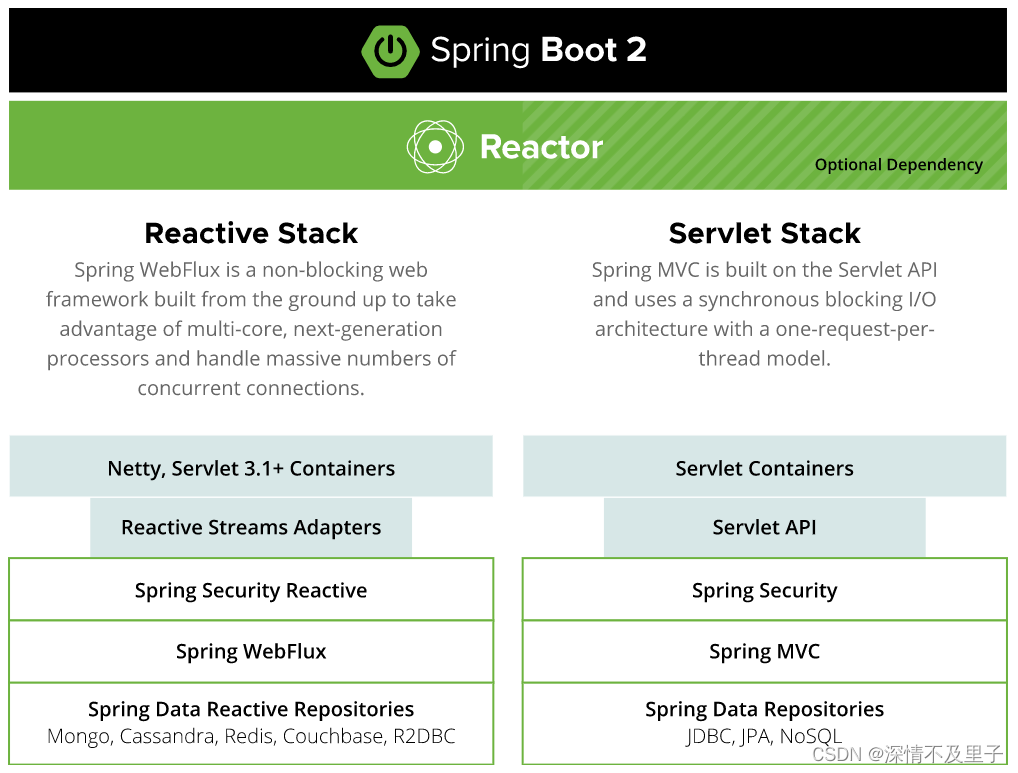 浅学WebFlux--构建一个响应式的SpringBoot服务