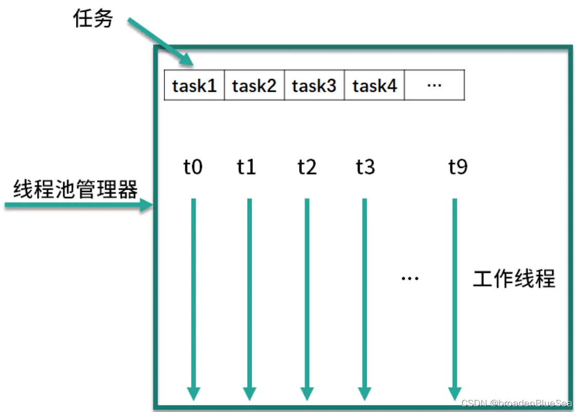 线程池结构