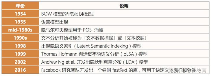 文本挖掘和分类技术