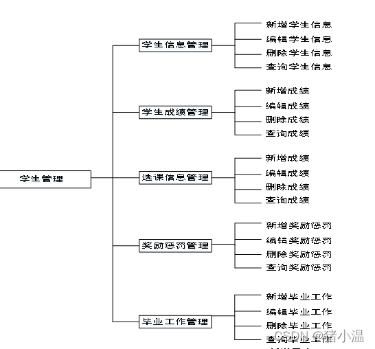 学生管理模块