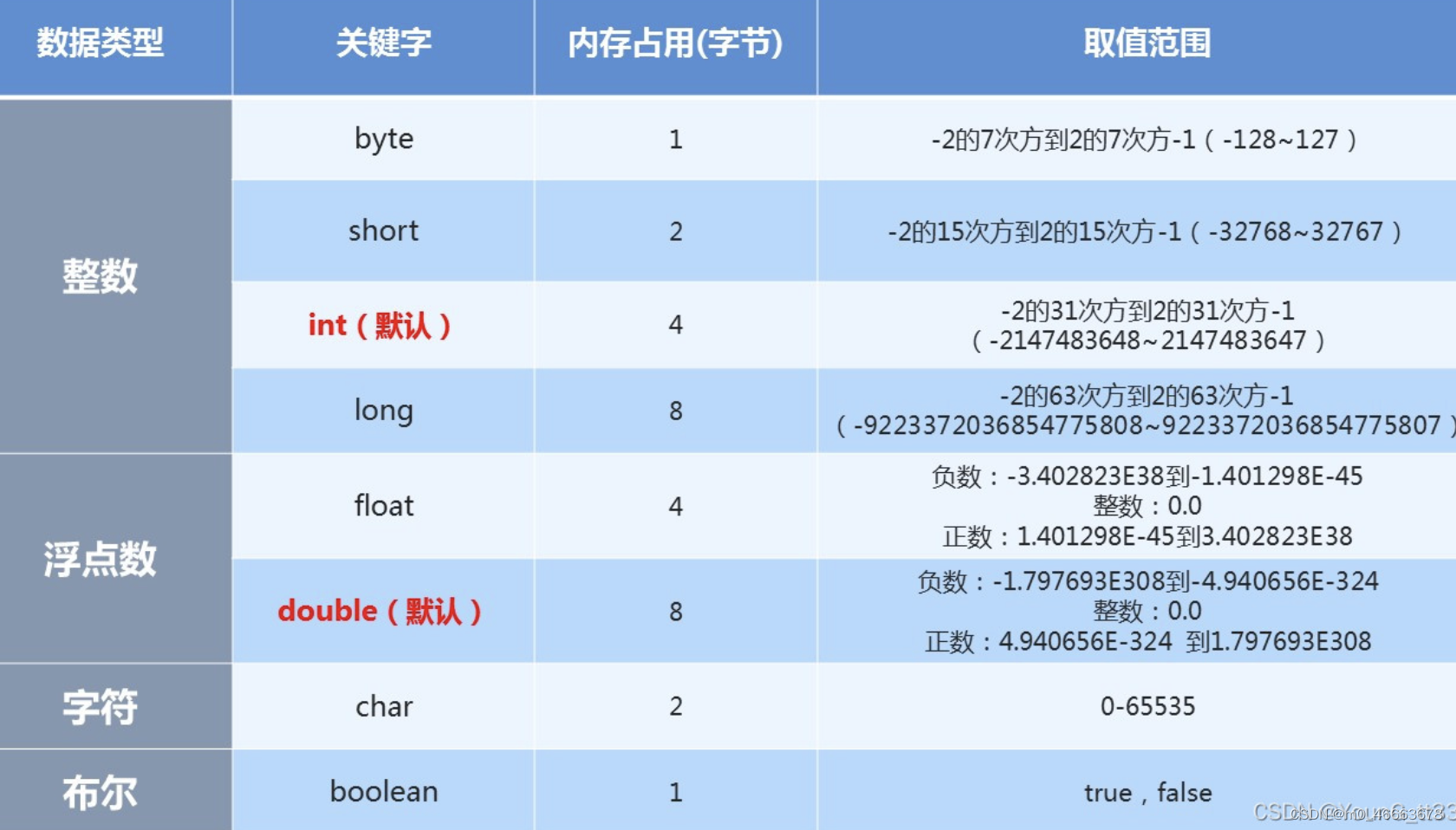 基本数据类型