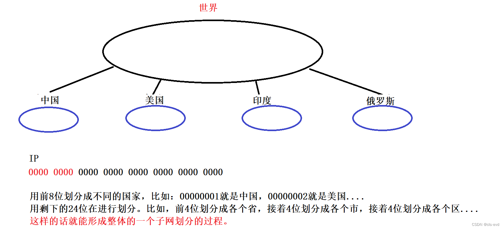 网络基础(三)