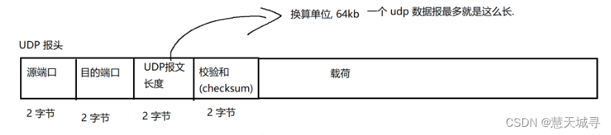 【网络知识必知必会】传输层UDP协议