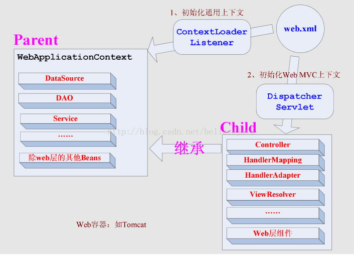 web.xml加载过程及web元素分析