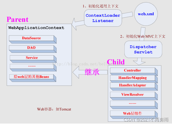 web.xml加载过程及web元素分析