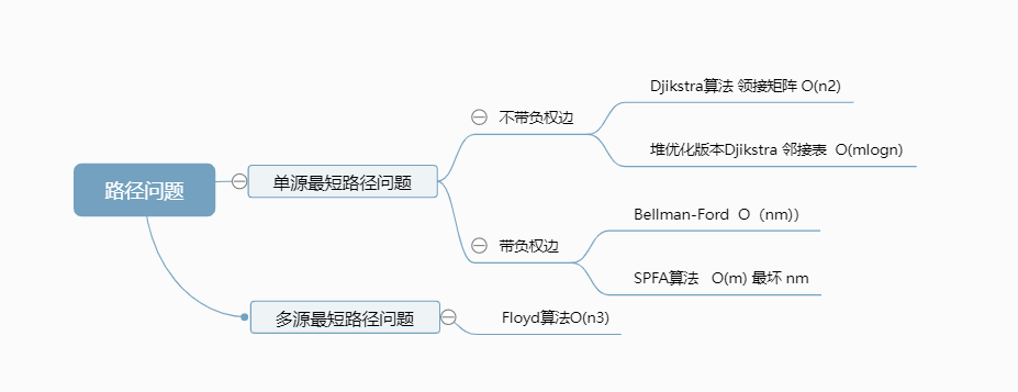 Python 版本的常见算法模板（一）