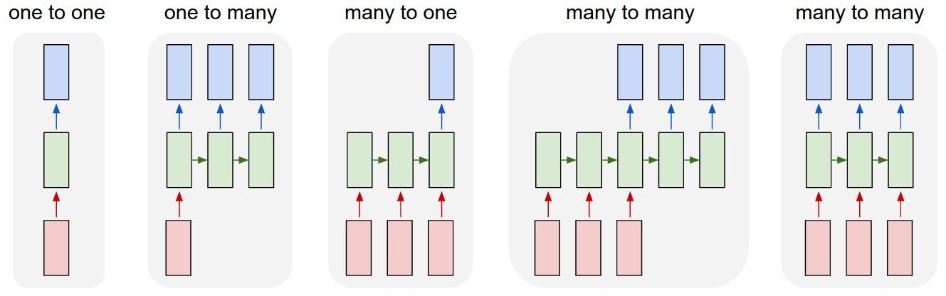 图 21 RNN网络的多种结构