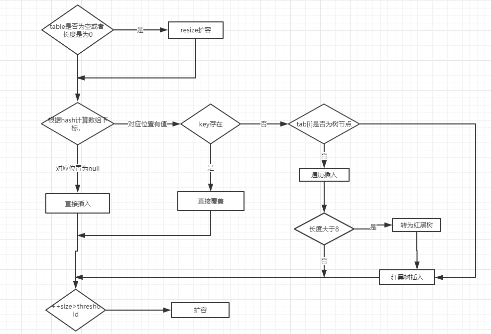 Hashmap's JDK1.8 source code resolution (excluding red black tree, with ...