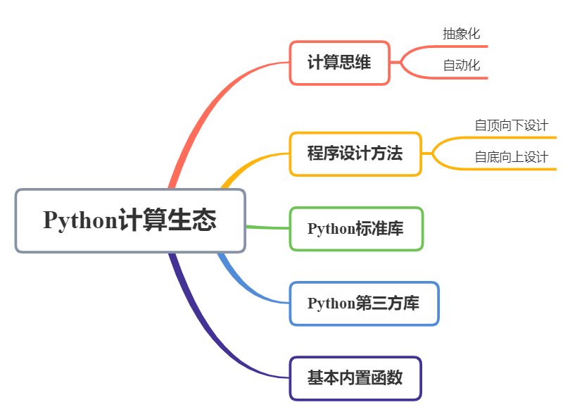 【官方 | 计算机二级Python教程】第八章：Python计算生态