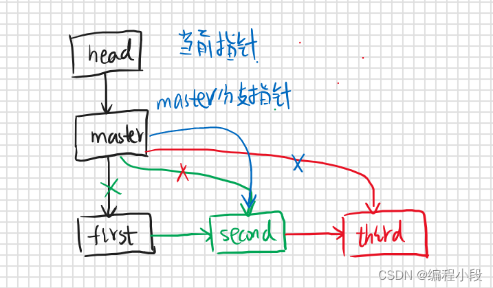 reset原理