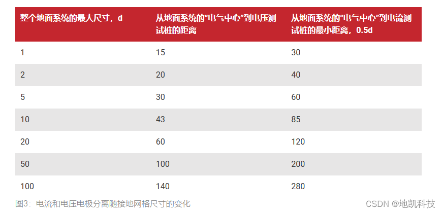 电极电阻测量，防雷接地电极设计原理和测试方案