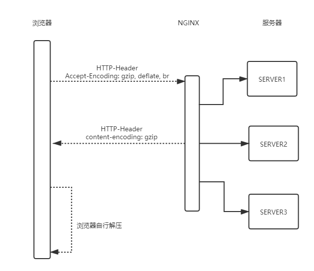 gzip