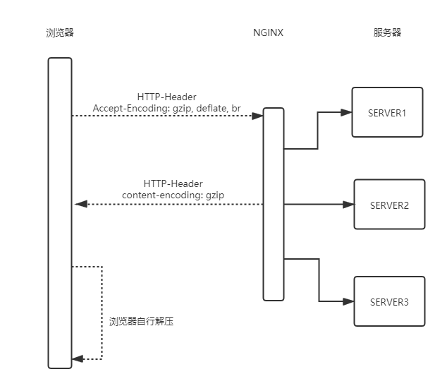 gzip