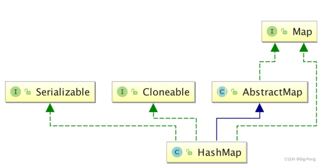 Java HashMap