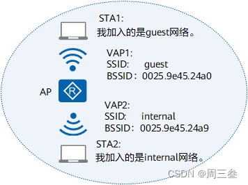 WLAN 无线局域网 基本概念