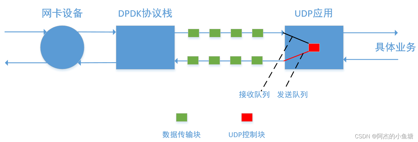 DPDK——TCP/UDP协议栈服务端实现（二）
